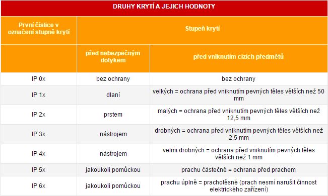 Tabulka: druhy krytí