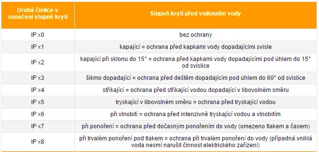 Tabulka: stupeň krytí před vniknutím vody