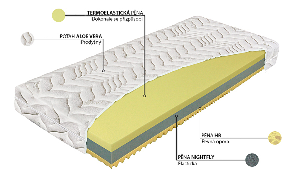 Pěnová matrace Materasso Termopur Comfort Aloe Vera Visco 3D 200x180 (T3)